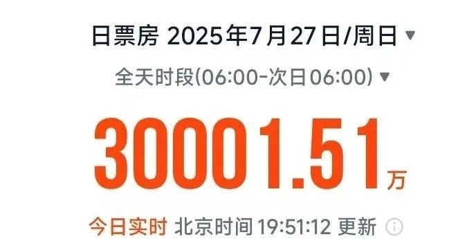 单日电影票房破3亿！《南京照相馆》位居单日票房榜首，预测总票房破32亿